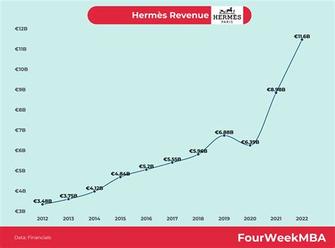 chiffre d'affaires hermes 2021|chiffre d'affaire hermes 2022.